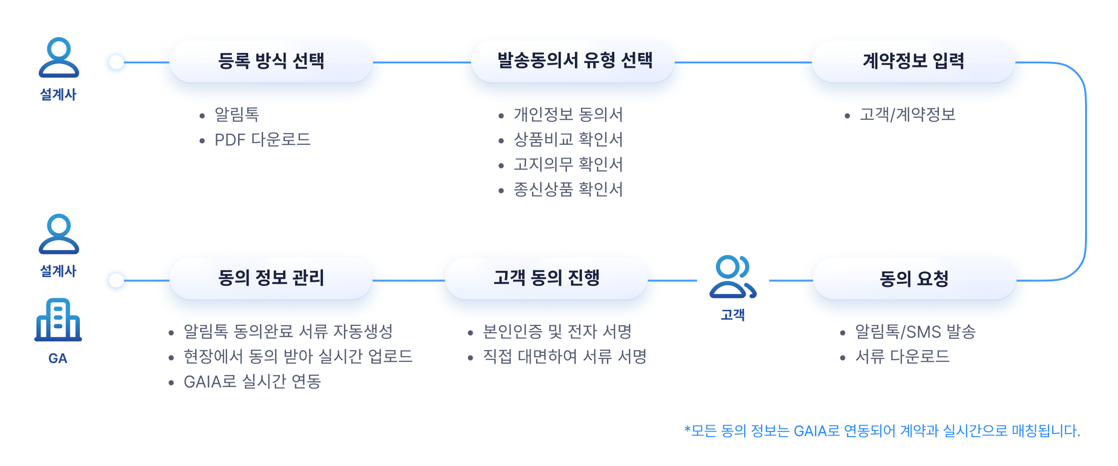 고객확인서 업무 흐름도